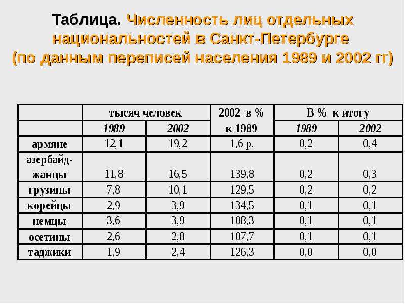 Численность населения россии в 2022 году | сколько людей живет на сегодня в рф