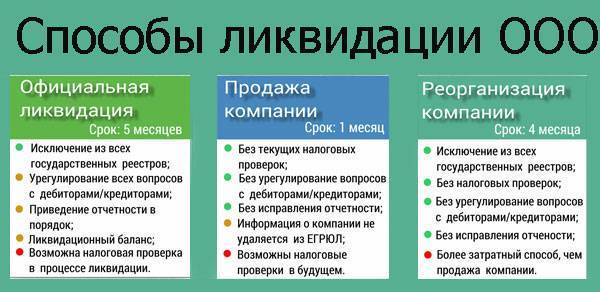 Закрою ооо. Порядок ликвидации ООО. Срок ликвидации ООО. Порядок процедуры ликвидации ООО. Способы ликвидации РОО.