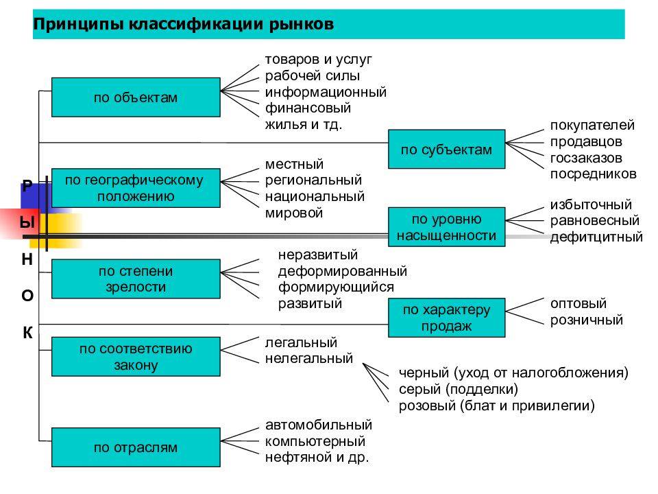 Классификация рынка схема