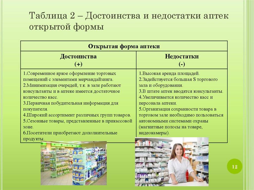 Лицензирование аптеки в россии — требования 2021