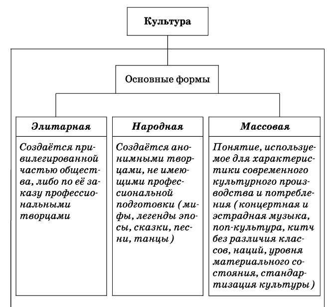 Схема человек и культура