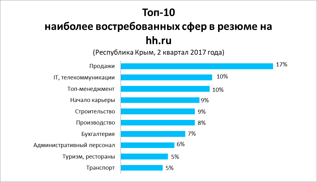 Самые востребованные и перспективные профессии россии и мира в 2022 (список).