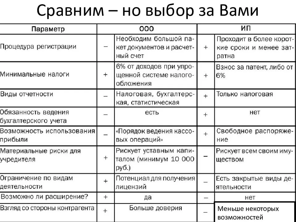 Ооо или ип - плюсы и минусы, и в чем отличия | easybizzi39.ru