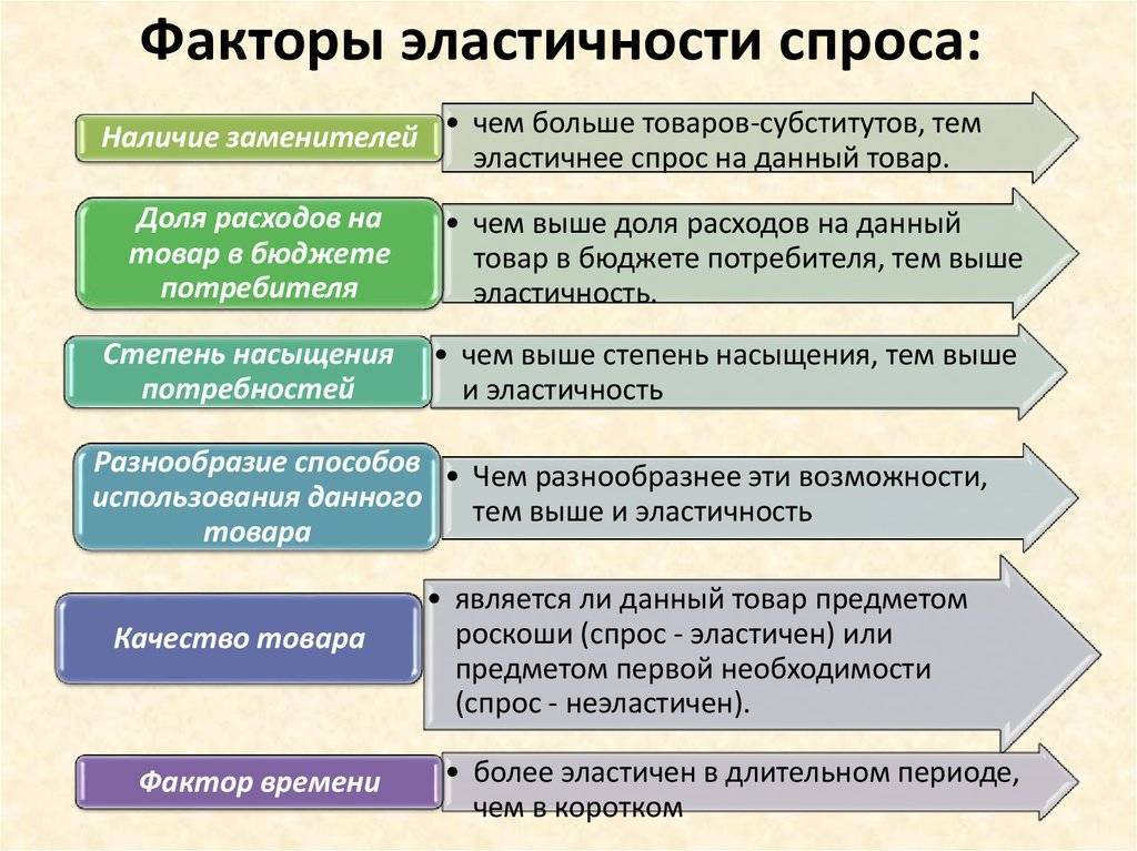 Эластичность спроса и предложения. реферат. эктеория. 2011-07-16
