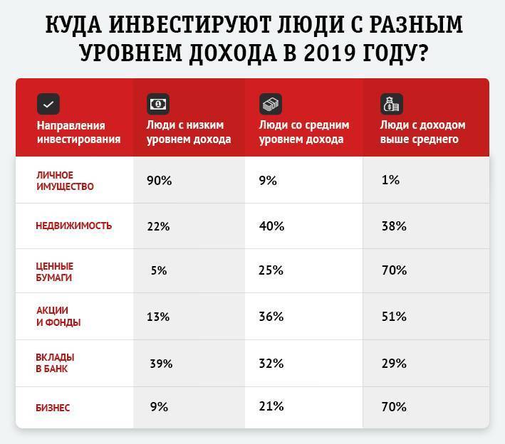 Куда выгодно вложить деньги чтобы они приносили доход и как не потерять свои инвестиции | biznessystem.ru