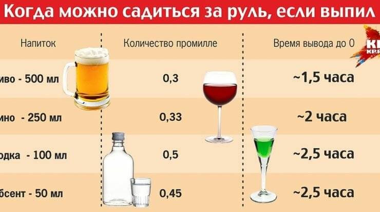 Сколько промилле разрешено: допустимая норма алкоголя за рулем в крови, в выдыхаемом воздухе