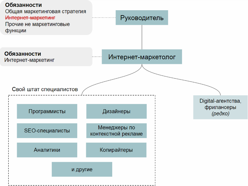 Аналитик должностная инструкция. Маркетолог обязанности. Должности в маркетинговой компании. Должности по маркетингу. Основные функции специалиста по маркетингу.