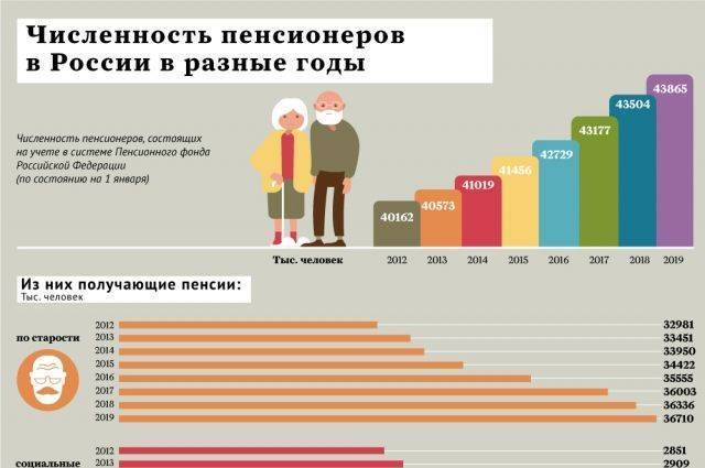 Росстат: пенсионеров в россии стало на 2 млн меньше за год : политика на портале newsland