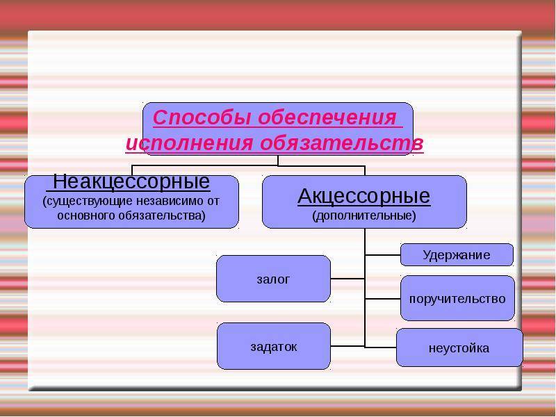 Акцессорное обязательство. акцессорные и неакцессорные обязательства :: businessman.ru