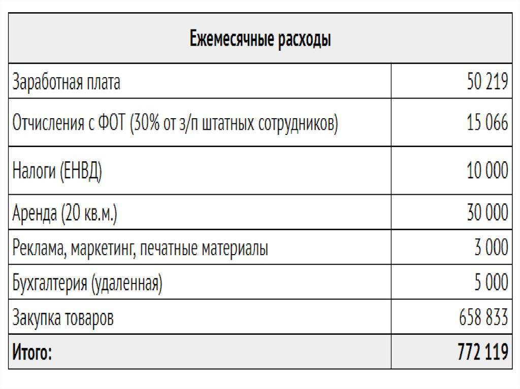 Бизнес план на продуктовый павильон