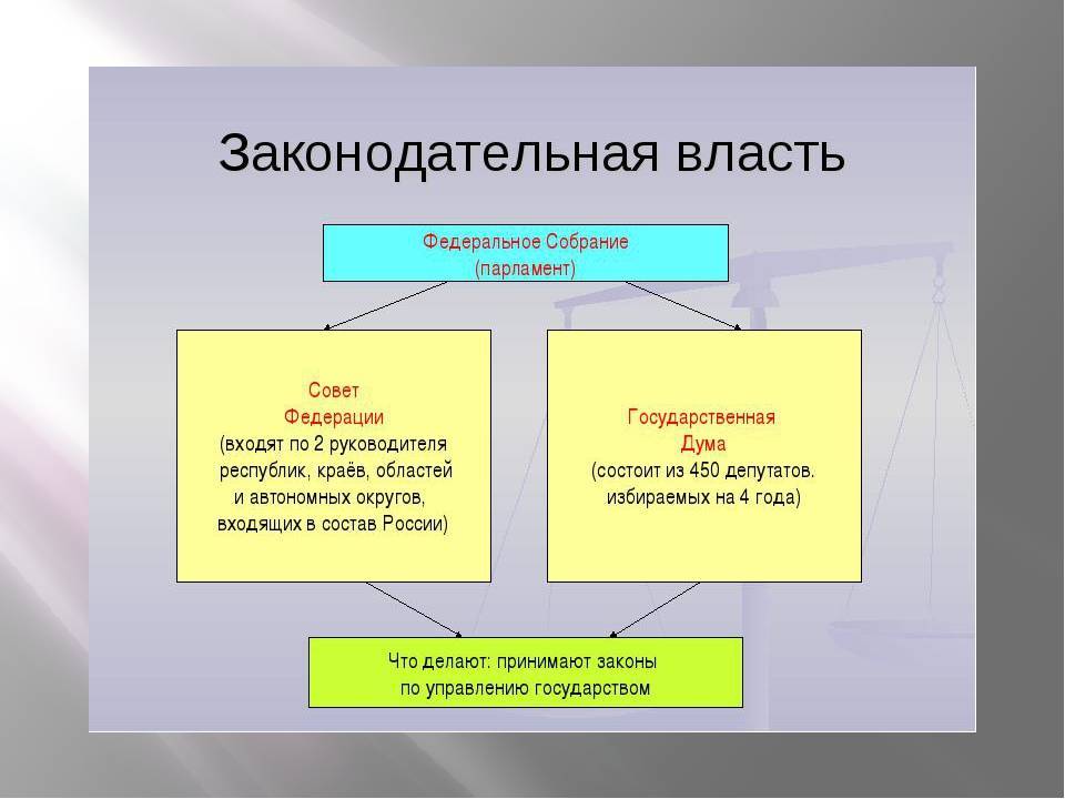 Понятие и принципы парламента рф, как называется орган законодательной власти российской федерации