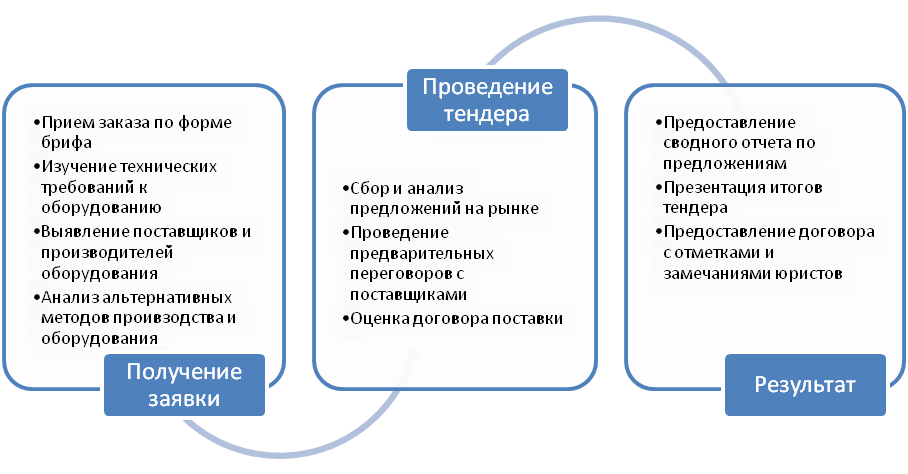 Устройство тендера. Схема проведения тендера. Этапы тендерной процедуры. Порядок проведения тендерных процедур. Формы проведения торгов.