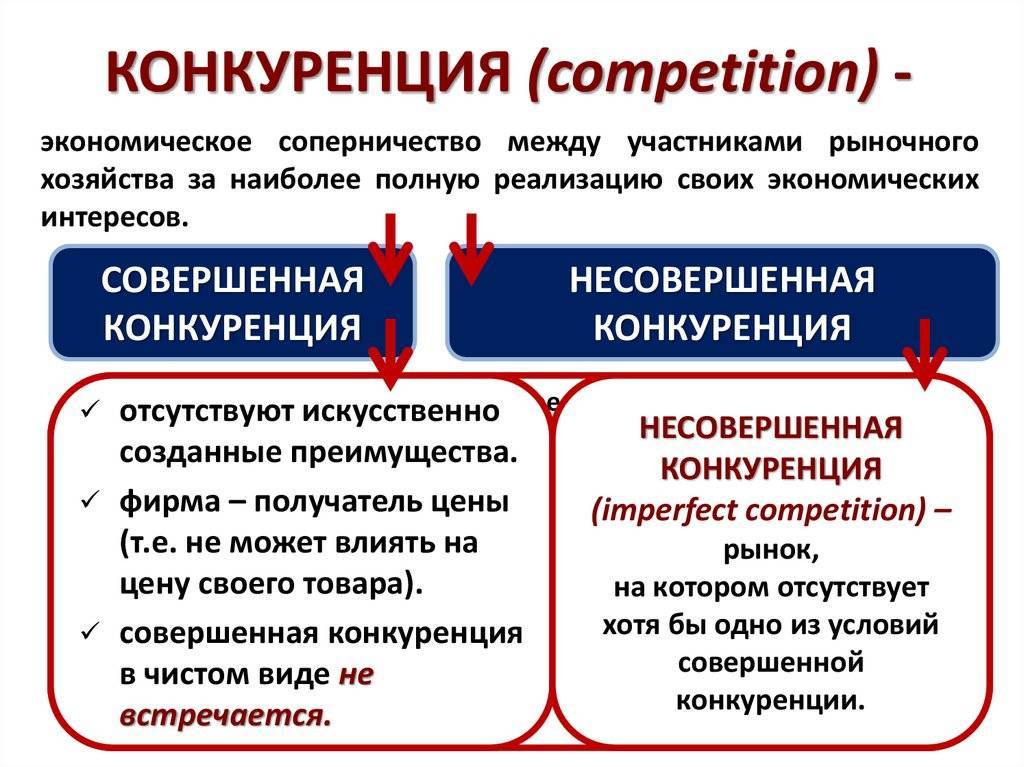 Конкуренция в экономике простыми словами