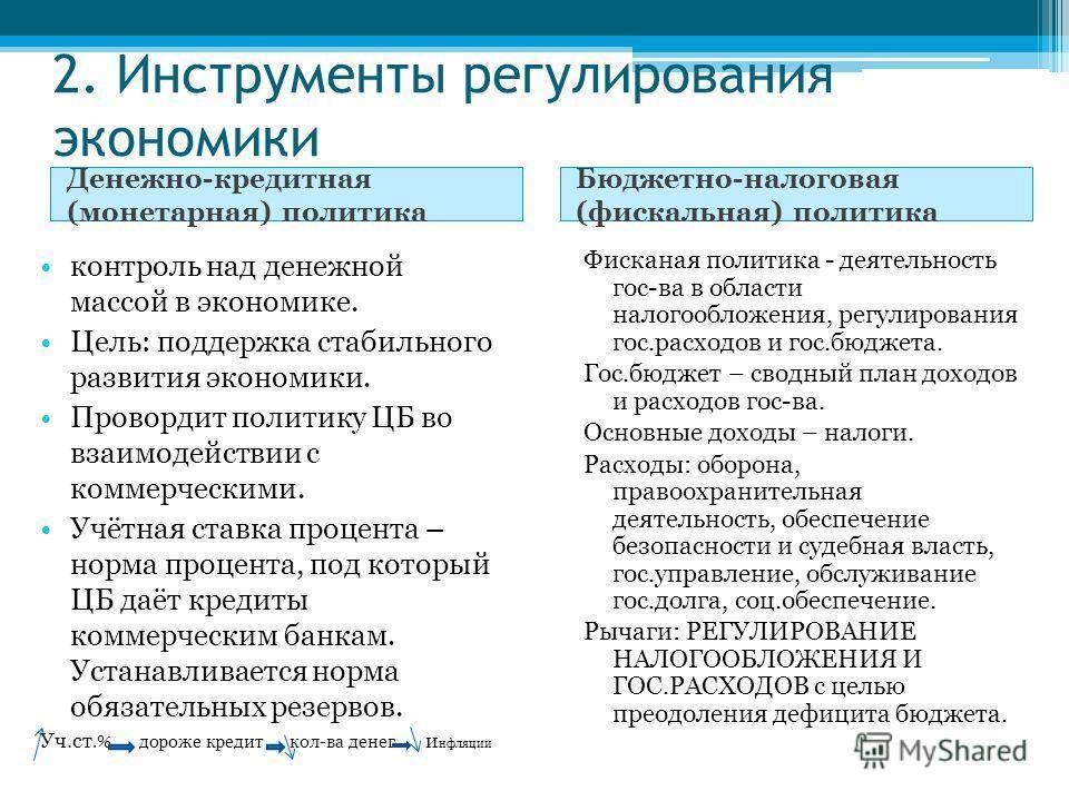 Фискальная политика и монетарная политика презентация