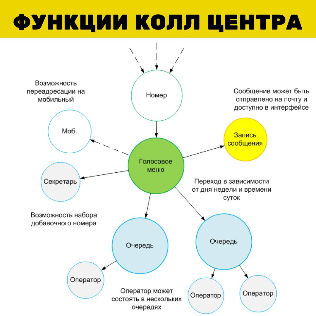 Как работает колл