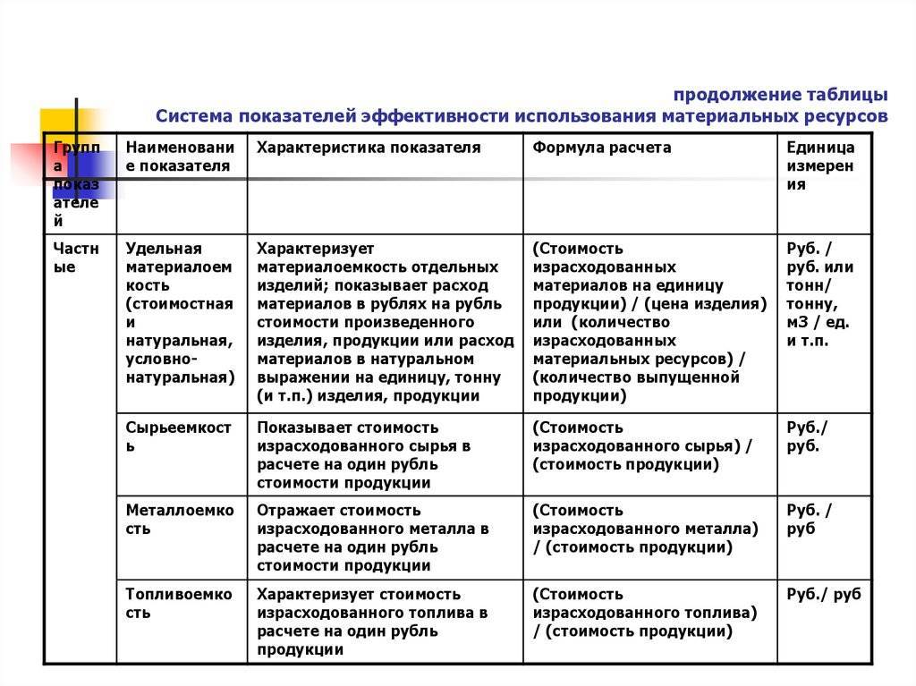 Материальные ресурсы: виды, эффективность использования :: businessman.ru