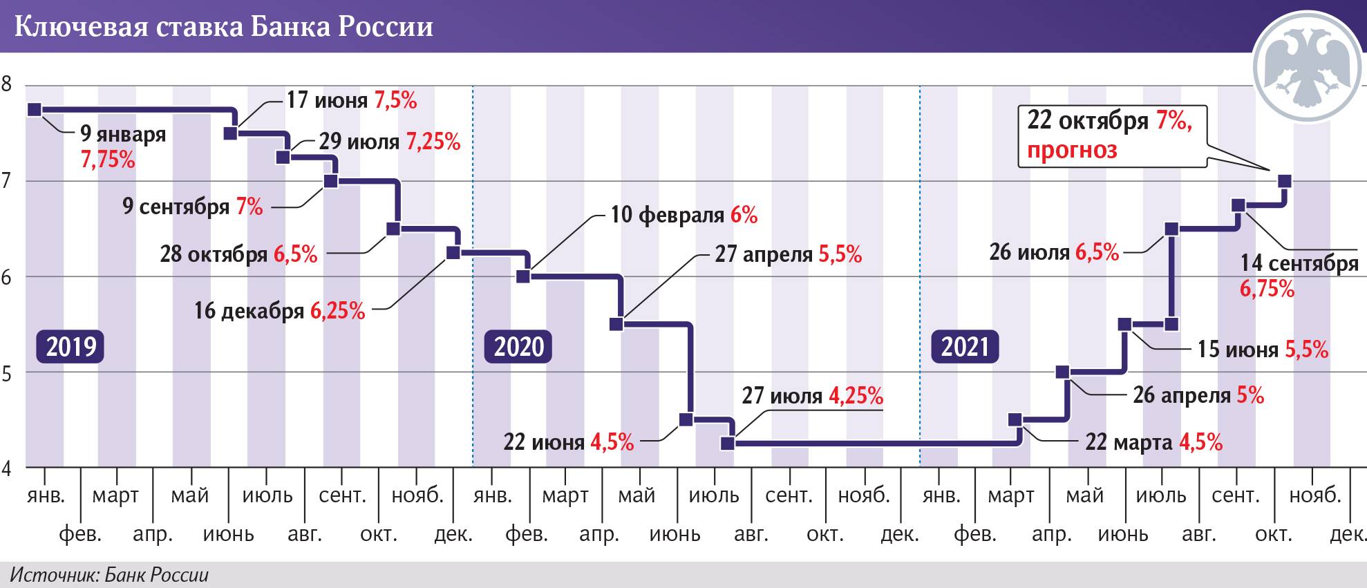 Центральный банк россии 2022. ключевая ставка