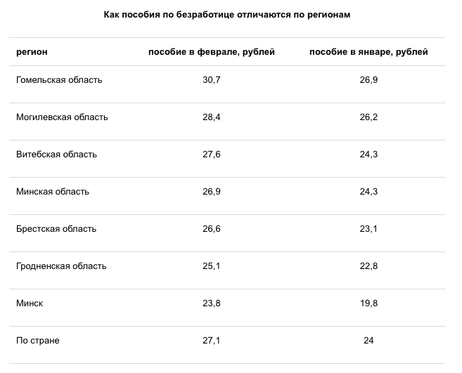 Размер пособия по безработице в 2021 году. Таблица выплат пособий по безработице в 2021 году. Пособие по безработице сумма. Размер пособия по безработице в 2022 году.