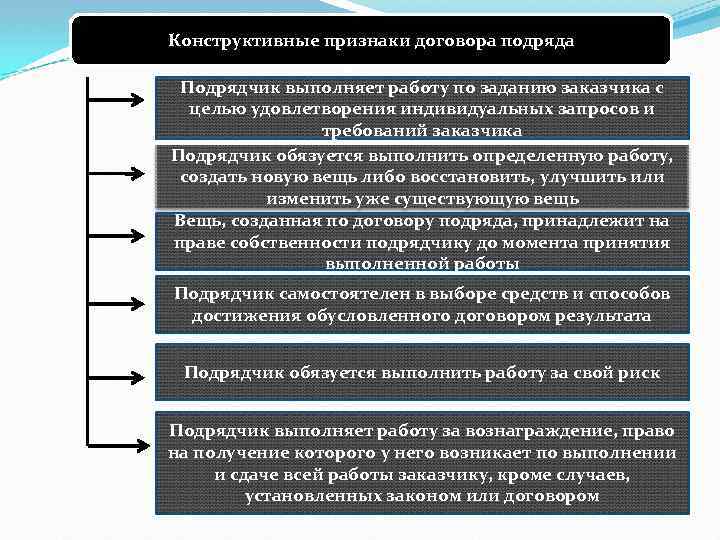 Общие положения о договоре подряда презентация