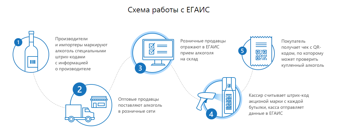 Что такое егаис и как это работает | bankhys.ru - банки, бизнес и экономика для всех.