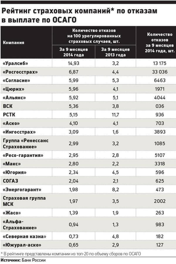 Лучшие страховые компании по каско в россии в 2021 году