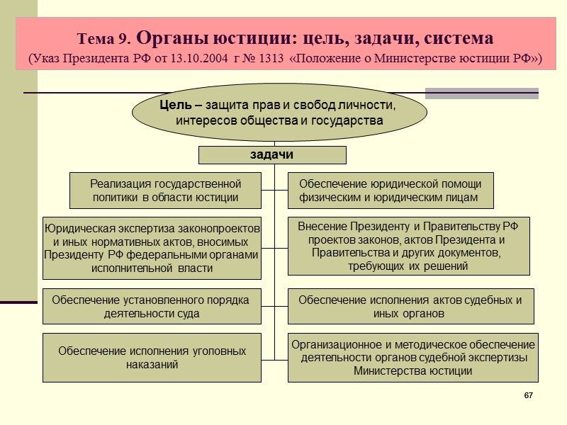 Презентация на тему "органы юстиции российской федерации"