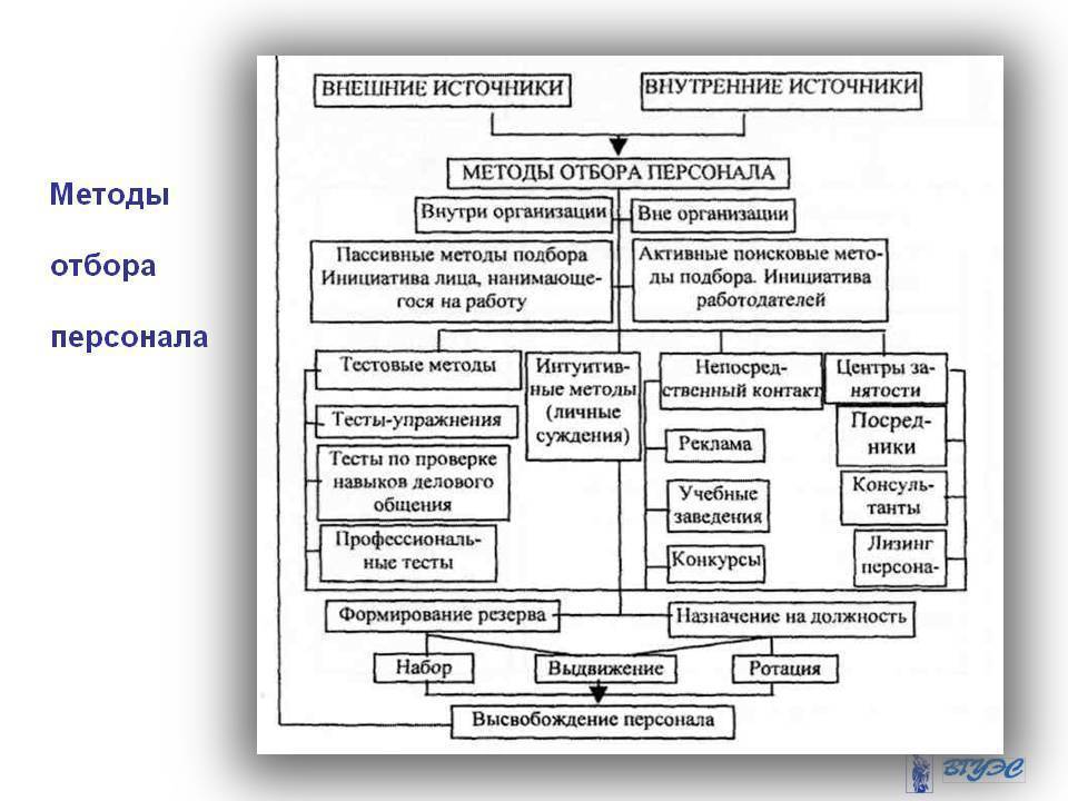 Методики и технологии подбора персонала :: businessman.ru