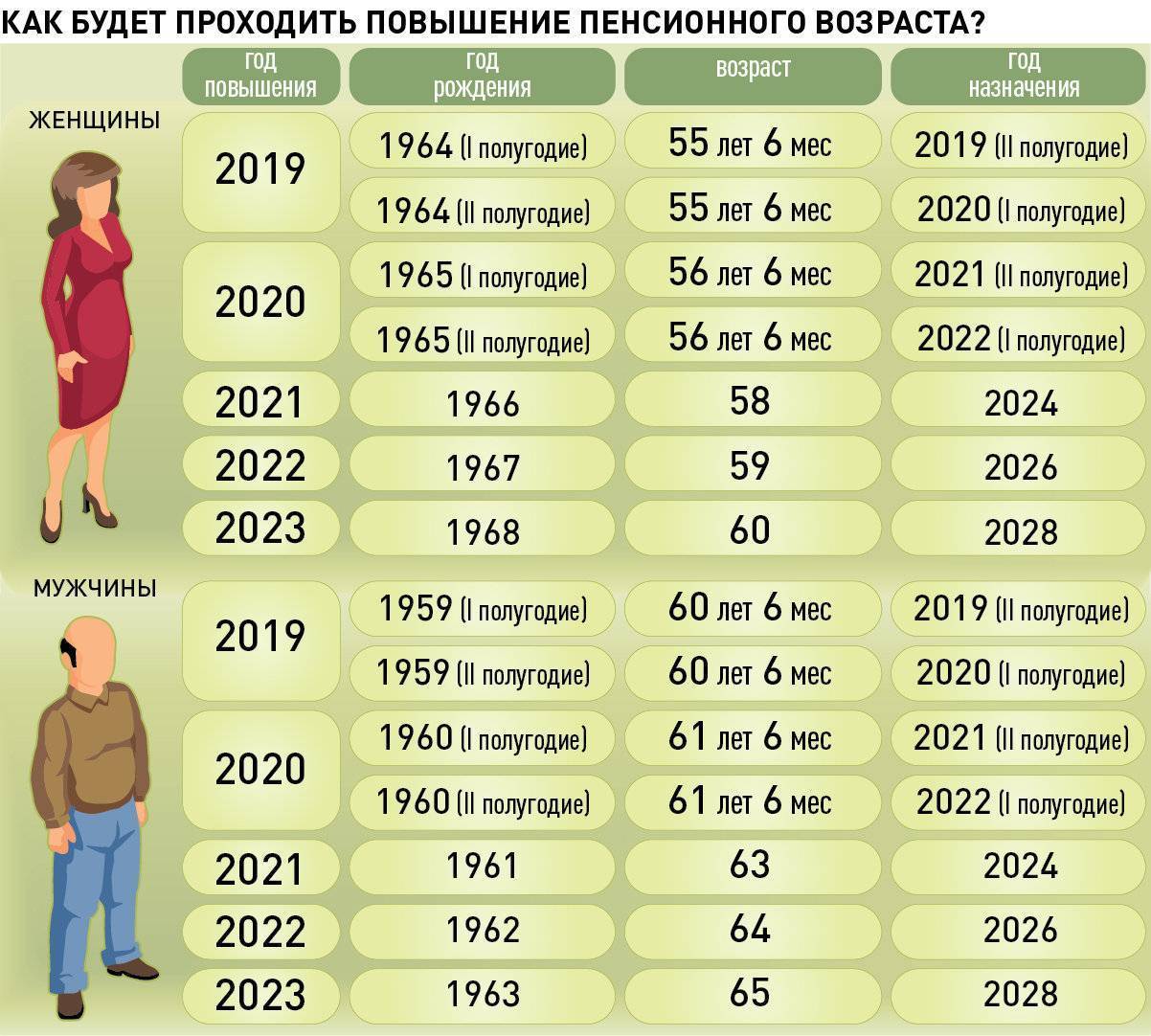 Какой пенсионный возраст мужчин и женщин в россии, будет ли отмена реформы и возраста в 2021 году — последние новости