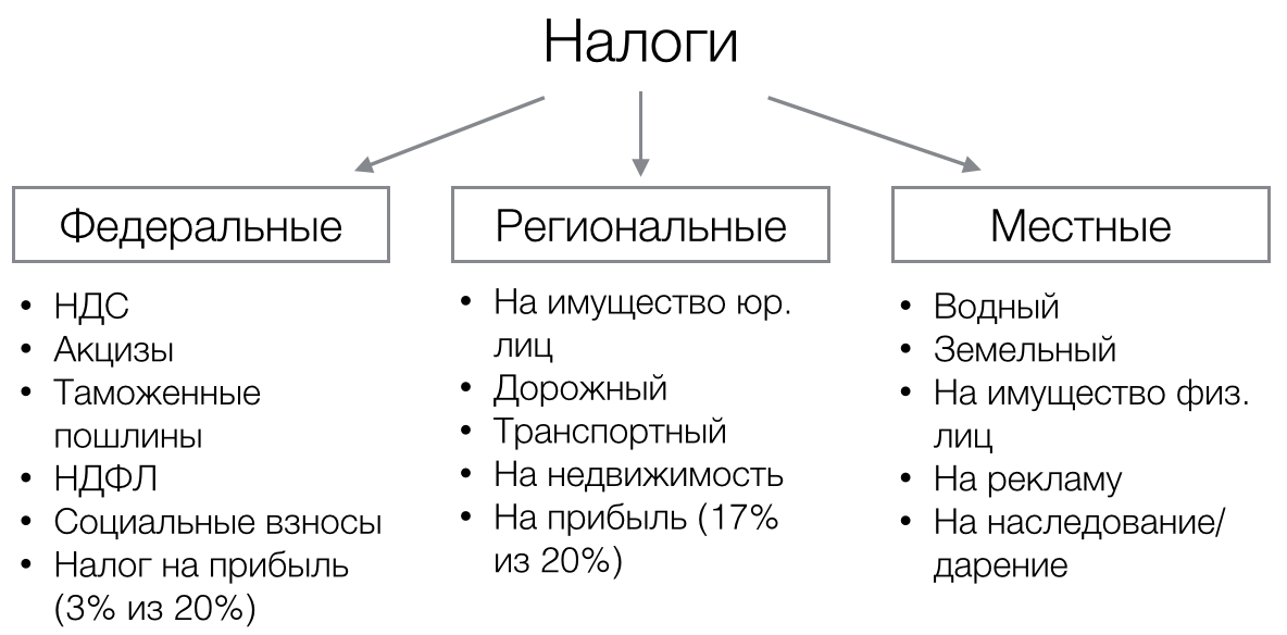 Налоговая система российской федерации