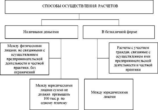 Наличные и безналичные расчеты схема