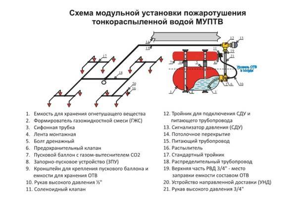 Схема установки пожаротушения