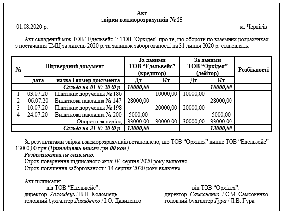 Акт сверки взаиморасчетов образец с разногласиями образец