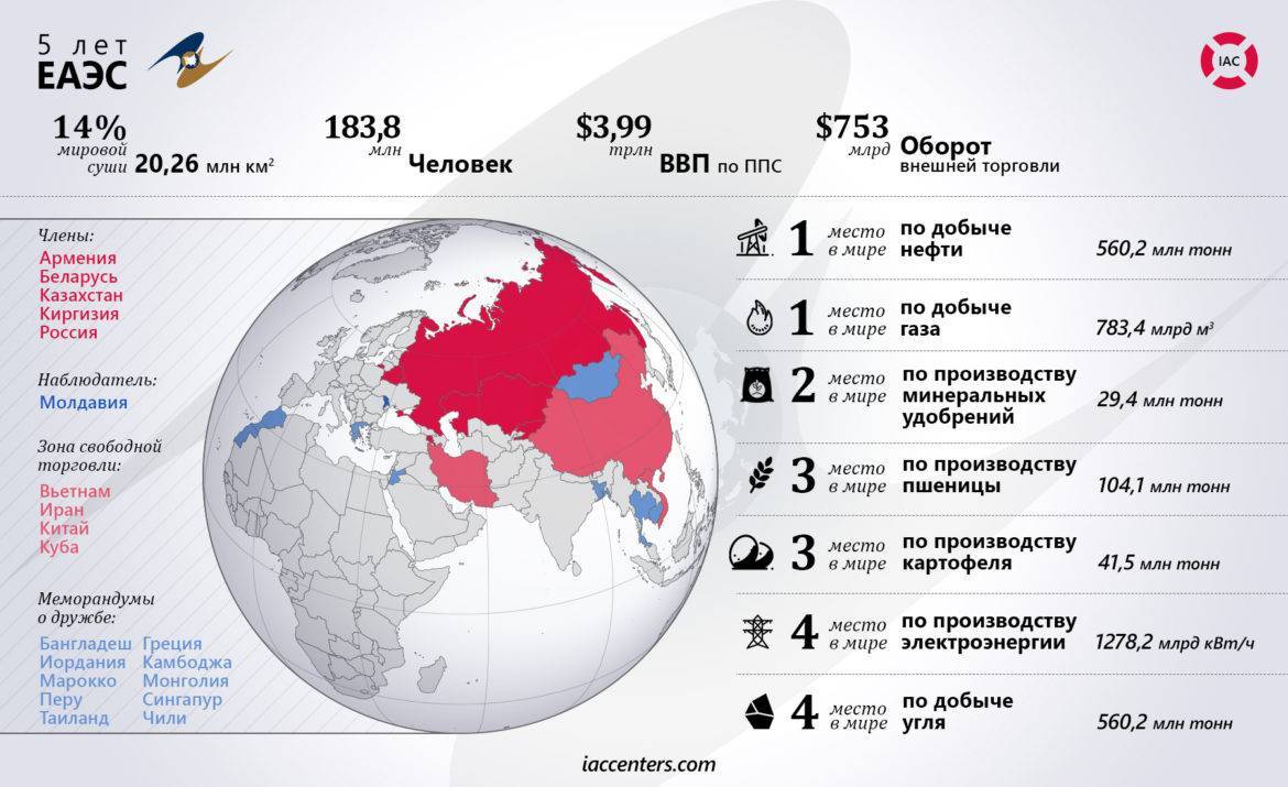 Евразийский экономический союз карта