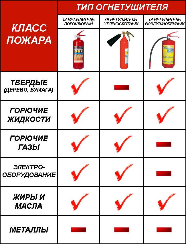 Типы огнетушителей - описание, применение и характеристика :: syl.ru