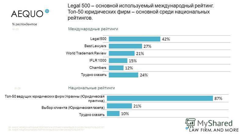 Рейтинг юридических фирм и стоимости услуг в них – всероссийский рейтинг адвокатов