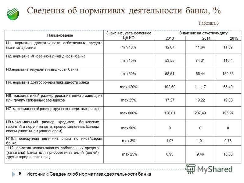 Фонд ликвидности сбера. Нормативы н1 н2 н3 для банков. Обязательные нормативы банков таблица. Нормативы деятельности банков.