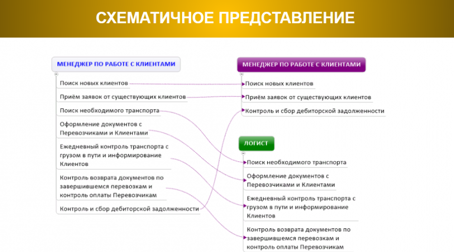 Менеджер сопровождения проектов