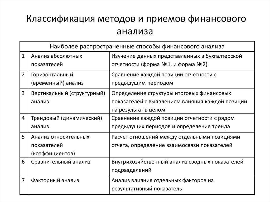 Схема виды финансового анализа