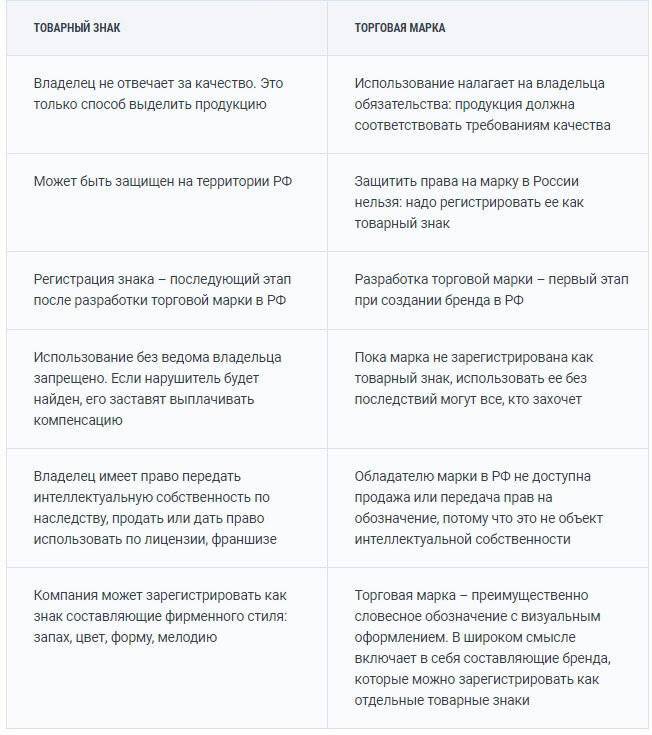 Что такое товарный знак: определение, виды, классификация и особенности регистрации :: businessman.ru