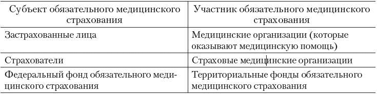Права и обязанности субъектов обязательного государственного страхования в россии | статья в журнале «молодой ученый»