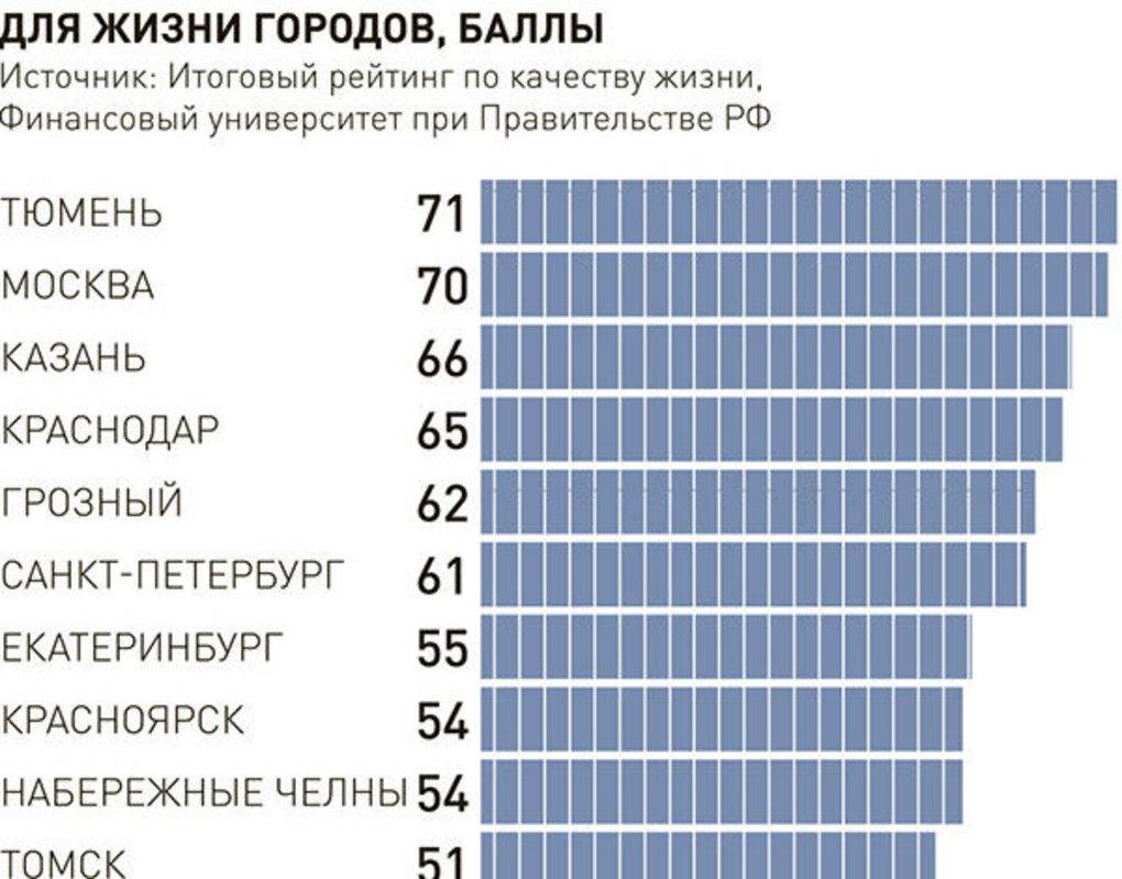 Рейтинг городов россии: 5 лучших городов для проживания в 2020 году