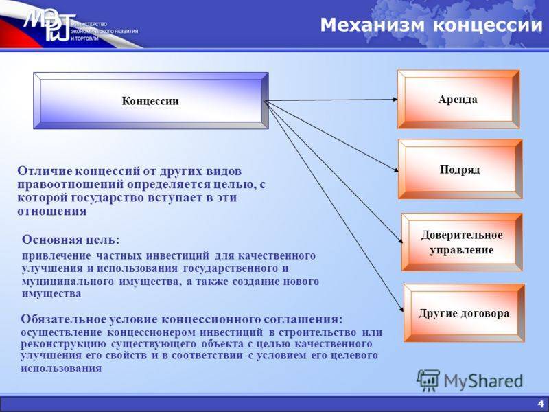 Концессионные проекты это