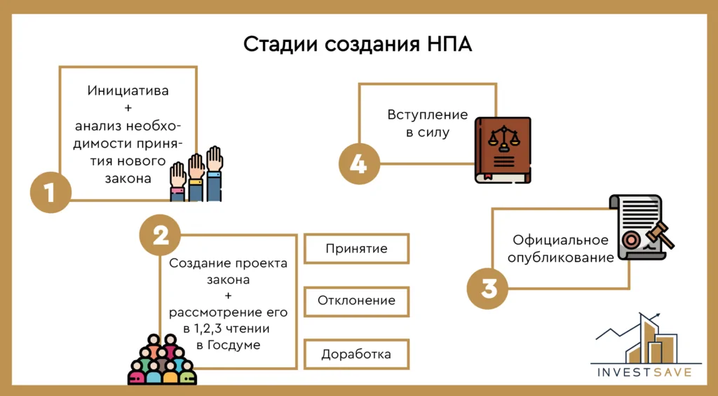 Проект нормативного правового акта. Что такое нормативно-правовой акт тест. Документацией вступающей в силу в сеньчюрп.