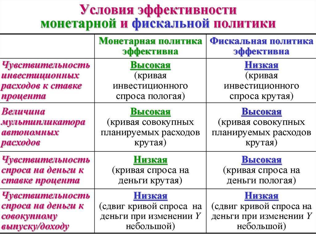 Денежно-кредитная и бюджетно налоговая политика государства :: businessman.ru