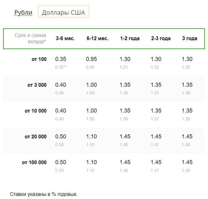 Вклады в рублях на 6 месяцев. Процентная ставка Сбербанка по вкладу на 1 год. Таблица процентов по вкладам в Сбербанке. Ставки по вкладам в Сбербанке. Процентные ставки по вкладам в Сбербанке.