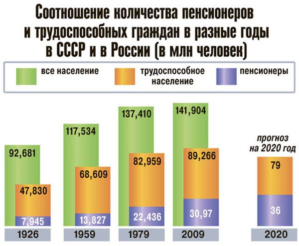 Bazil • численность пенсионеров в россии с 1959 года