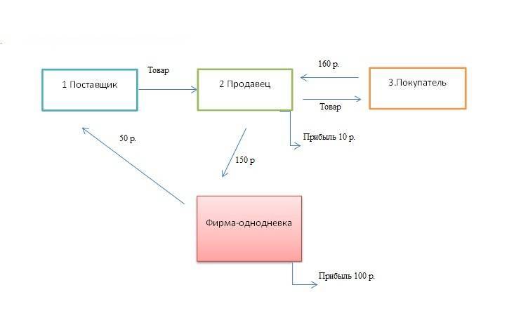 Суть фирм однодневок. Фирмы однодневки схемы. Схема фирм однодневок для НДС. Схема работы фирм однодневок. Схема с однодневками.