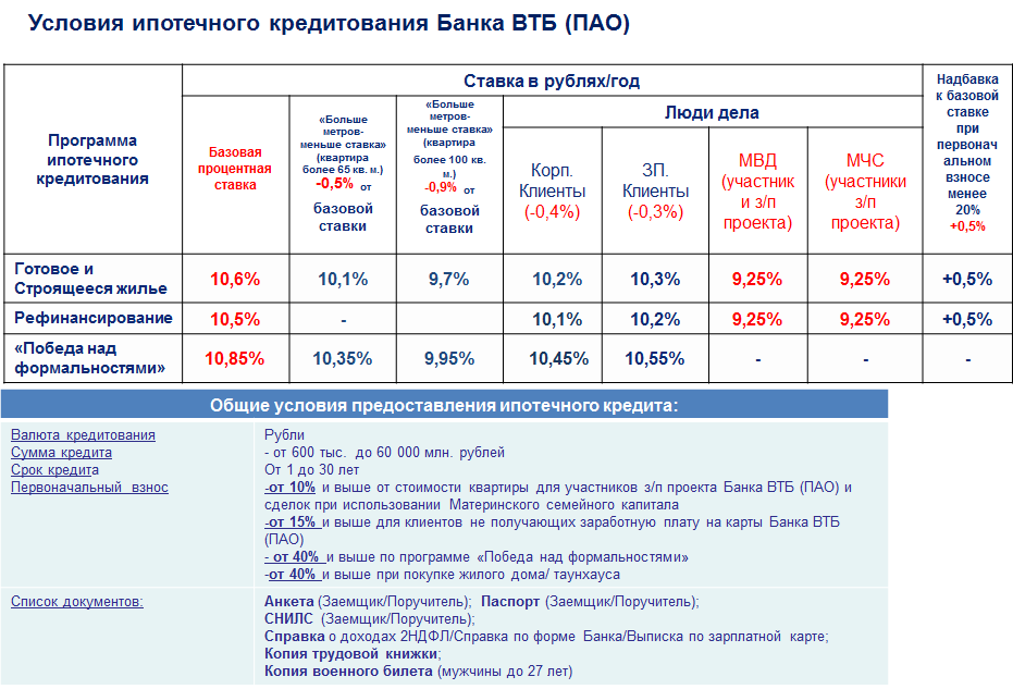 Втб банк взять. Процентная ставка по ипотеке в ВТБ. ВТБ банк ипотека процентная ставка. ВТБ ставка по ипотеке. Процентная ставка по ипотеке в 2020 ВТБ.