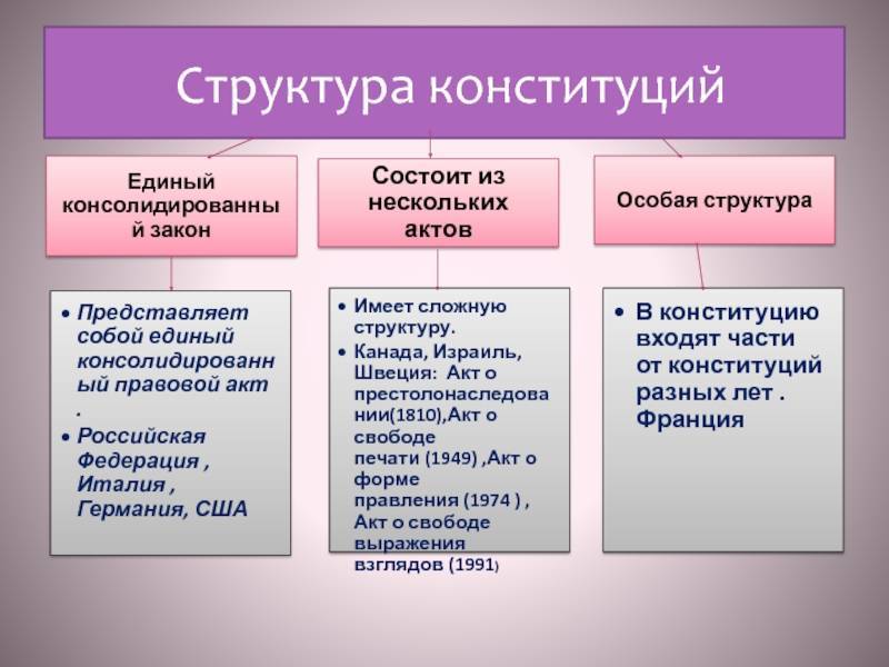 Структура конституции российской федерации