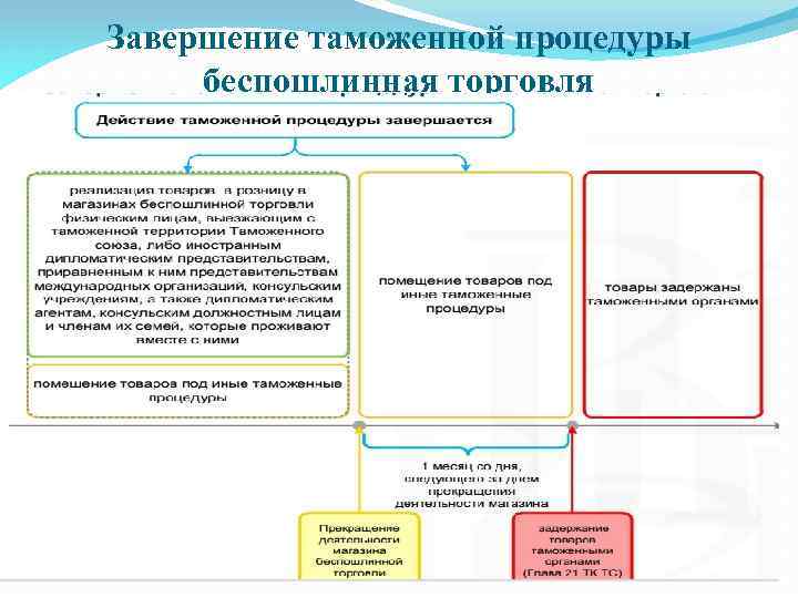 Товар таможенной торговли. Процедура беспошлинной торговли схема. Завершение таможенной процедуры. Таможенная процедура беспошлинной торговли. Завершение процедуры беспошлинной торговли.